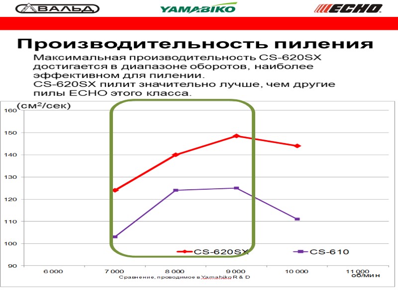 Производительность пиления Максимальная производительность CS-620SX достигается в диапазоне оборотов, наиболее эффективном для пилении. CS-620SX